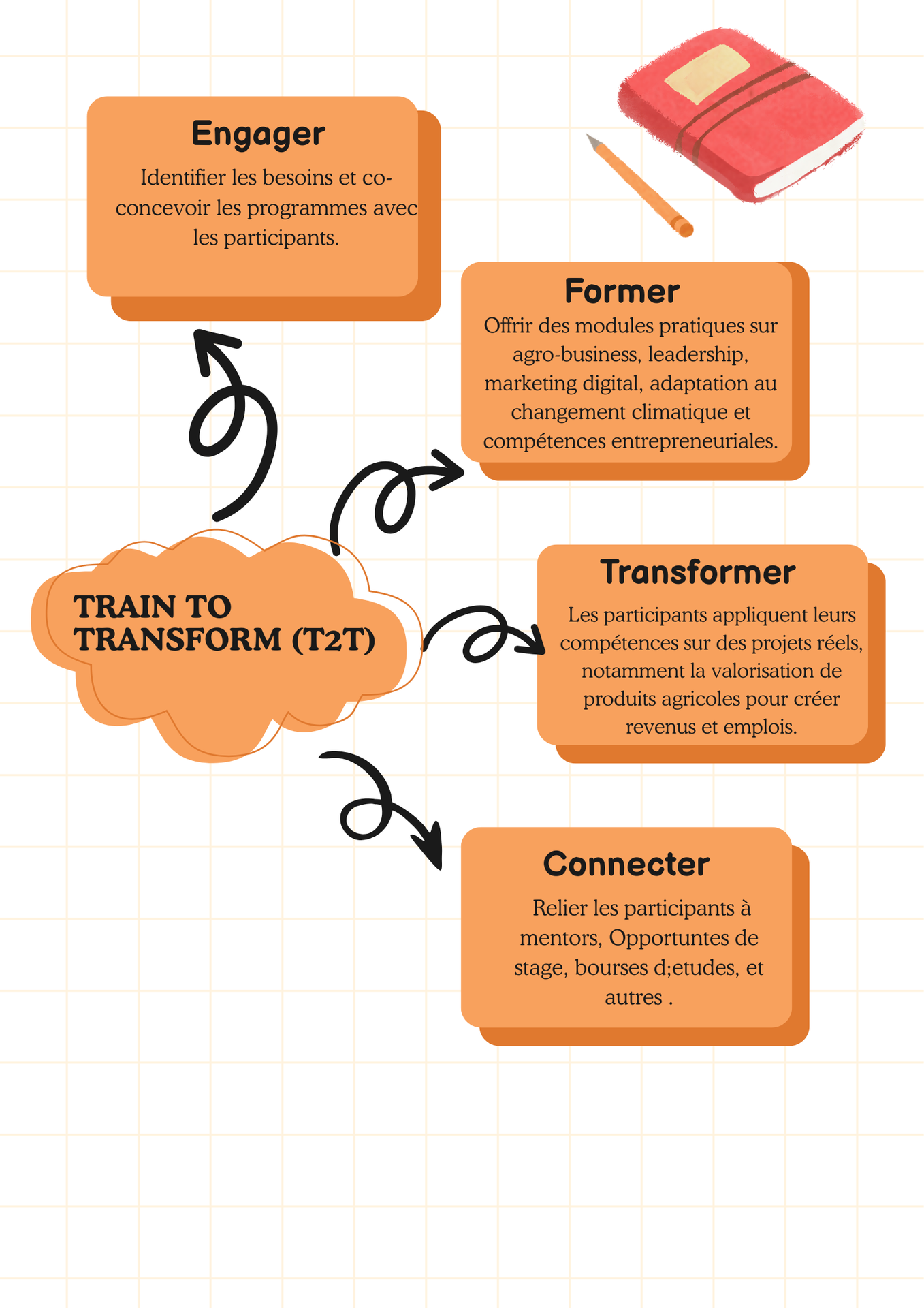 Notre modèle : Former pour Transformer